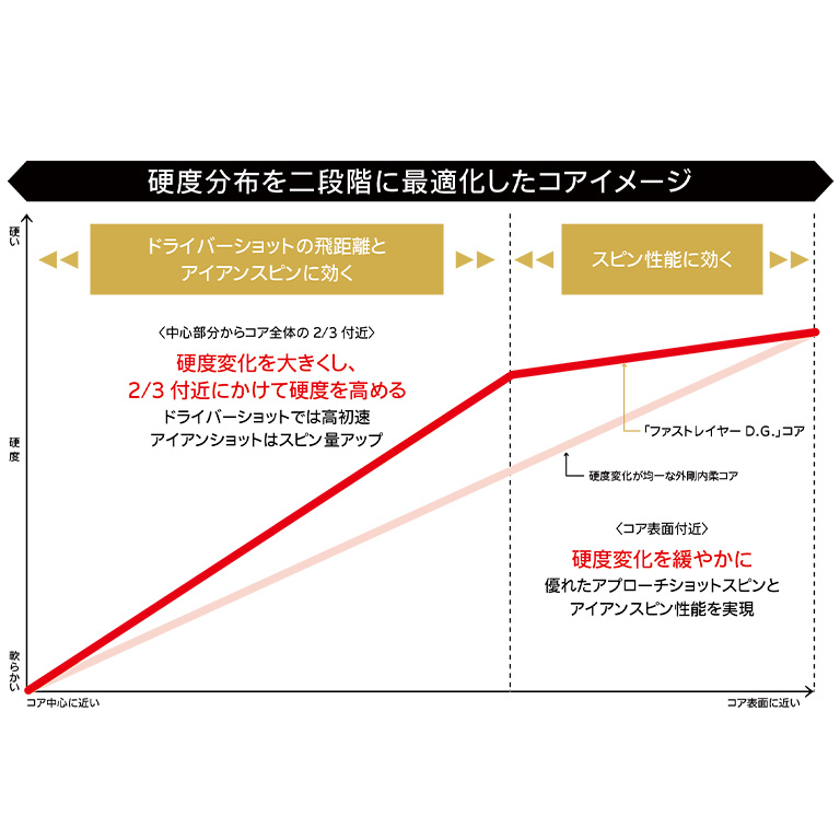 スリクソン Z-STAR ディバイド イエローホワイト 1ダース（12個入り）【オススメ】 | ダンロップスポーツ公式オンラインストア