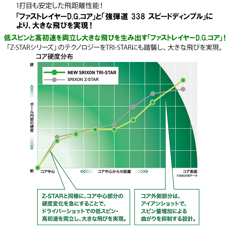 スリクソン TRI-STAR ホワイト 1ダース （12個入り）【2026モデル