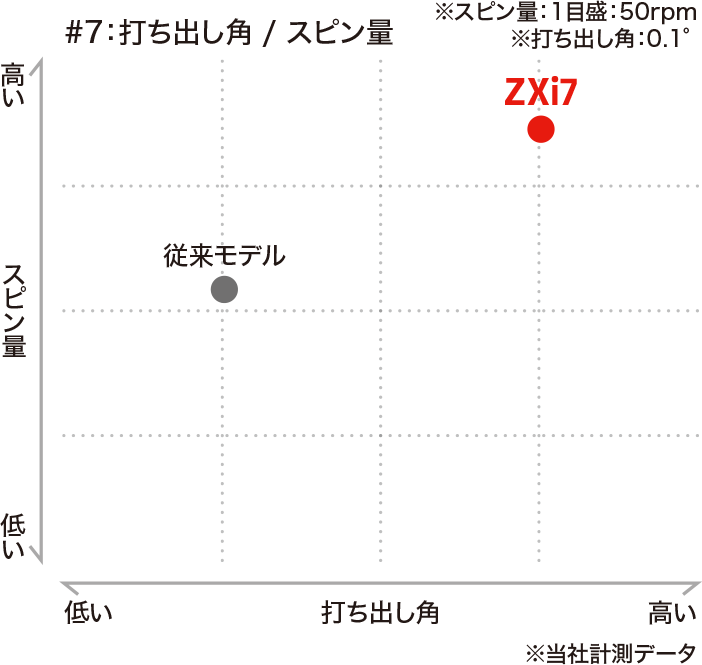 NEW スリクソン ZXi7 アイアン ダイナミックゴールド 単品【2027モデル