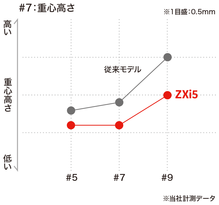 NEW スリクソン ZXi5 アイアン レフトハンド VENTUS TR ZXi-II for