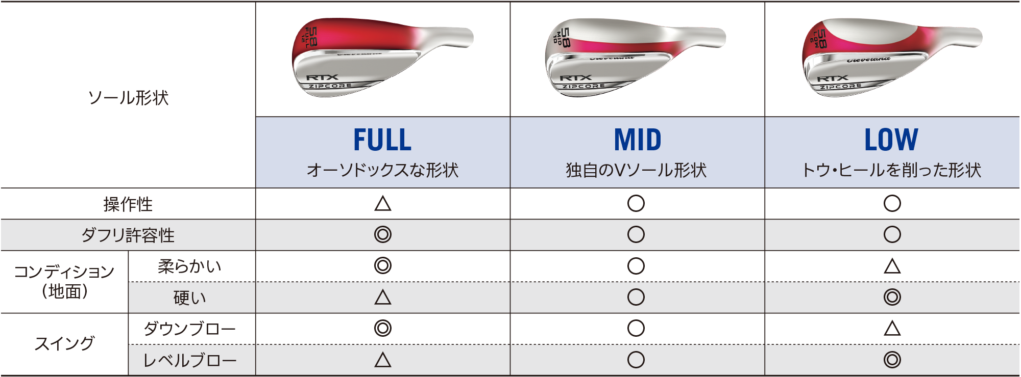 クリーブランドゴルフ RTX ZIPCORE ツアーサテン ウエッジ